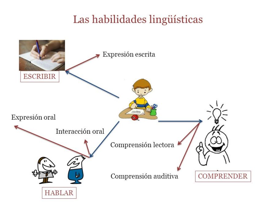 Mejora de habilidades lingüísticas 1