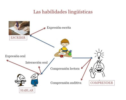 Mejora de habilidades lingüísticas 1
