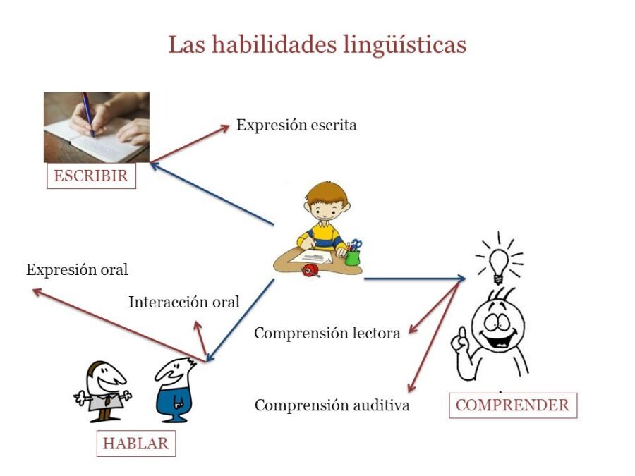 Mejora de habilidades lingüísticas 1