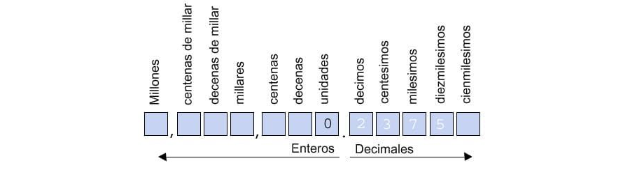 Cómo descomponer números decimales 3