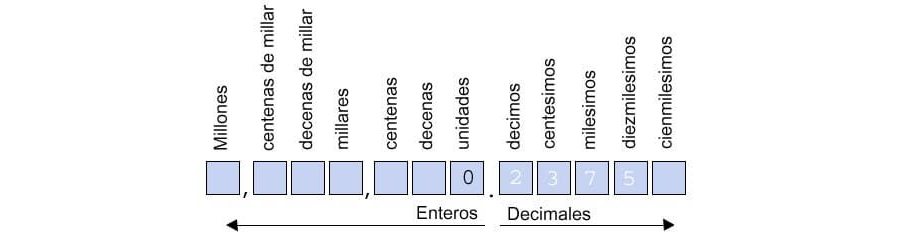 Cómo descomponer números decimales 3