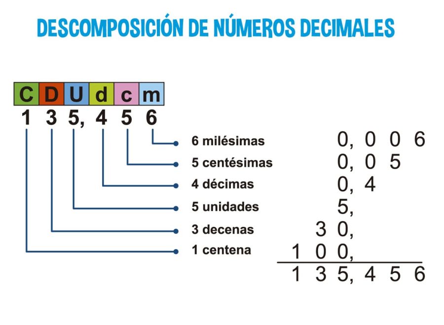 Cómo descomponer números decimales 1
