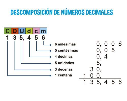 Cómo descomponer números decimales 1
